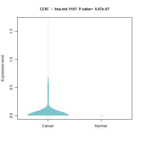 hsa-mir-1197 _CESC.png